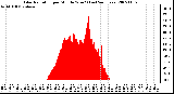 Milwaukee Weather Solar Radiation per Minute W/m2 (Last 24 Hours)