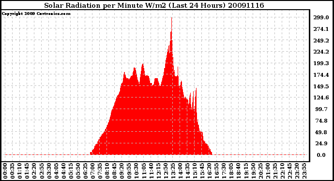 Milwaukee Weather Solar Radiation per Minute W/m2 (Last 24 Hours)