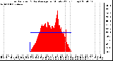 Milwaukee Weather Solar Radiation & Day Average per Minute W/m2 (Today)