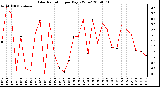 Milwaukee Weather Solar Radiation per Day KW/m2