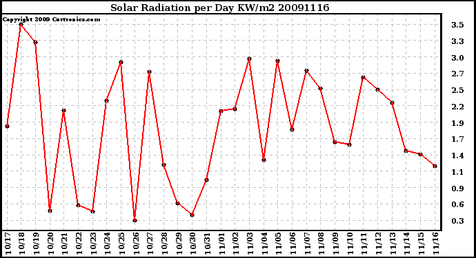 Milwaukee Weather Solar Radiation per Day KW/m2