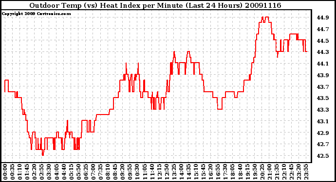 Milwaukee Weather Outdoor Temp (vs) Heat Index per Minute (Last 24 Hours)