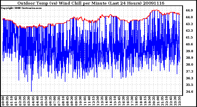 Milwaukee Weather Outdoor Temp (vs) Wind Chill per Minute (Last 24 Hours)