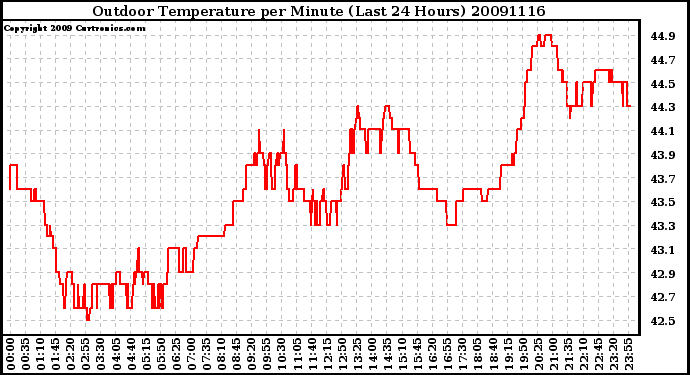 Milwaukee Weather Outdoor Temperature per Minute (Last 24 Hours)