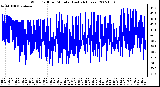 Milwaukee Weather Wind Chill per Minute (Last 24 Hours)