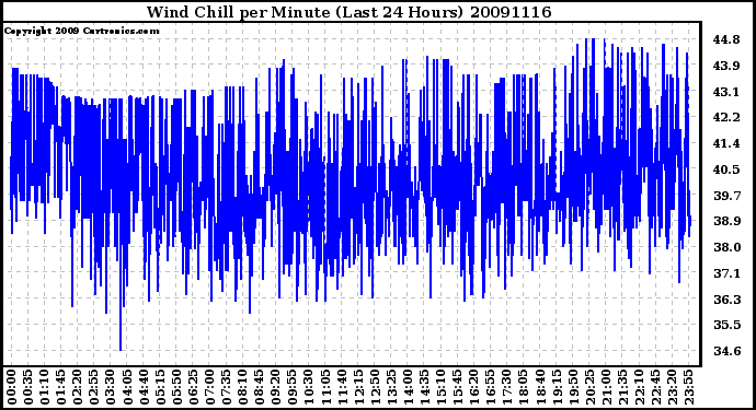 Milwaukee Weather Wind Chill per Minute (Last 24 Hours)