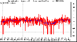 Milwaukee Weather Normalized and Average Wind Direction (Last 24 Hours)