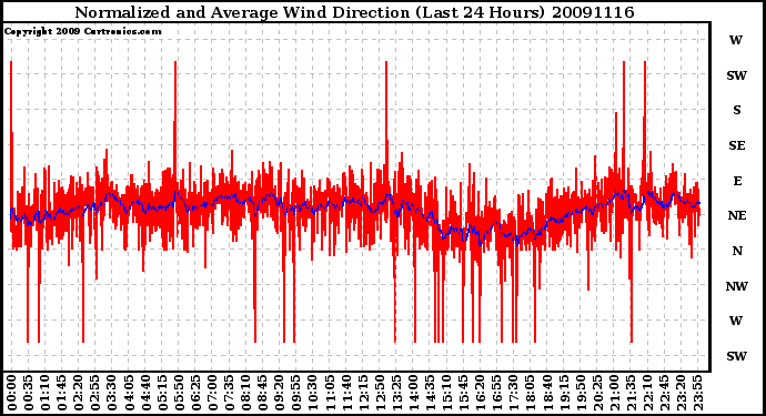 Milwaukee Weather Normalized and Average Wind Direction (Last 24 Hours)