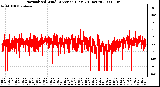 Milwaukee Weather Normalized Wind Direction (Last 24 Hours)