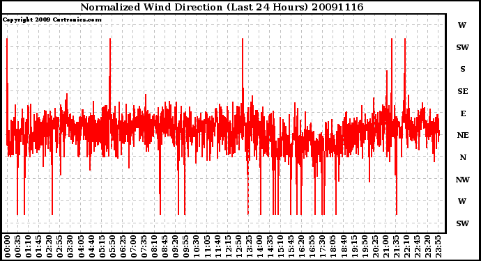 Milwaukee Weather Normalized Wind Direction (Last 24 Hours)