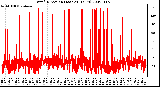 Milwaukee Weather Wind Direction (Last 24 Hours)