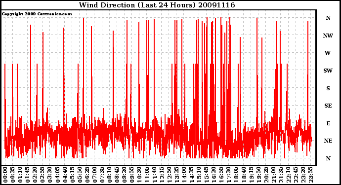 Milwaukee Weather Wind Direction (Last 24 Hours)