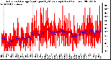 Milwaukee Weather Actual and Average Wind Speed by Minute mph (Last 24 Hours)