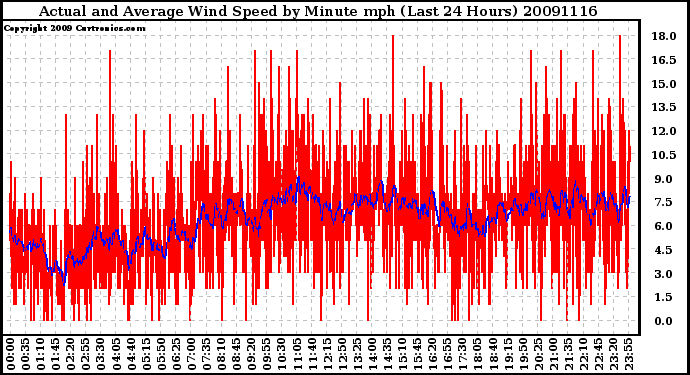 Milwaukee Weather Actual and Average Wind Speed by Minute mph (Last 24 Hours)