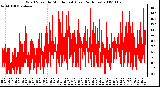 Milwaukee Weather Wind Speed by Minute mph (Last 24 Hours)