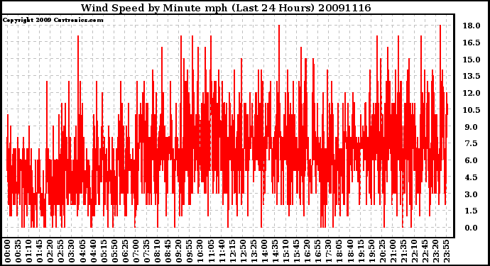 Milwaukee Weather Wind Speed by Minute mph (Last 24 Hours)