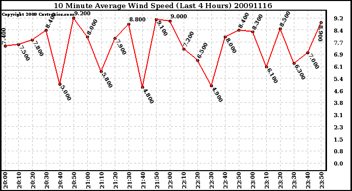 Milwaukee Weather 10 Minute Average Wind Speed (Last 4 Hours)