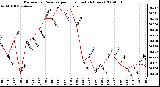 Milwaukee Weather Barometric Pressure per Hour (Last 24 Hours)