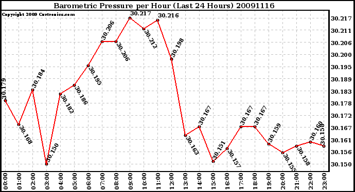 Milwaukee Weather Barometric Pressure per Hour (Last 24 Hours)