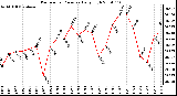 Milwaukee Weather Barometric Pressure Daily High