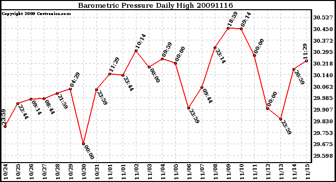 Milwaukee Weather Barometric Pressure Daily High