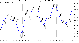 Milwaukee Weather Barometric Pressure Daily Low