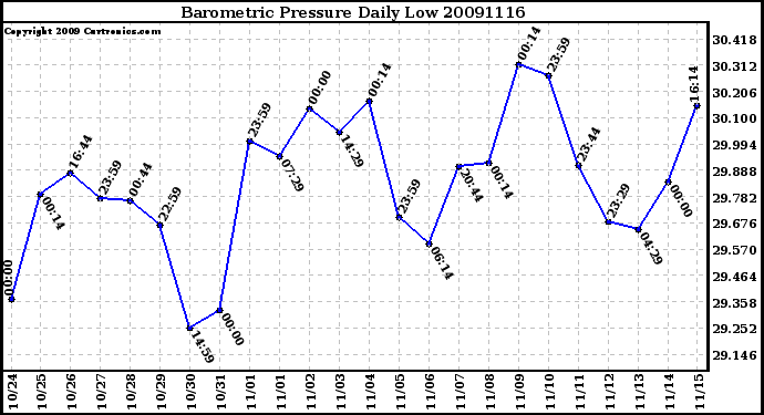 Milwaukee Weather Barometric Pressure Daily Low