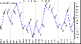 Milwaukee Weather Wind Chill Daily Low