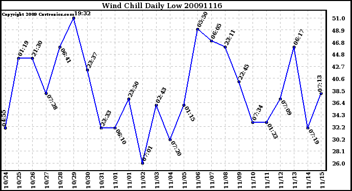 Milwaukee Weather Wind Chill Daily Low