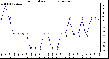 Milwaukee Weather Wind Chill (Last 24 Hours)