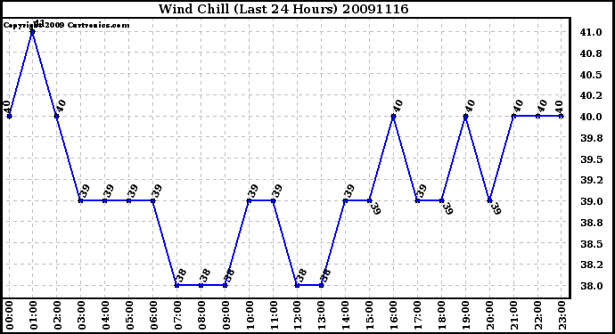 Milwaukee Weather Wind Chill (Last 24 Hours)