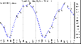 Milwaukee Weather Wind Chill Monthly Low