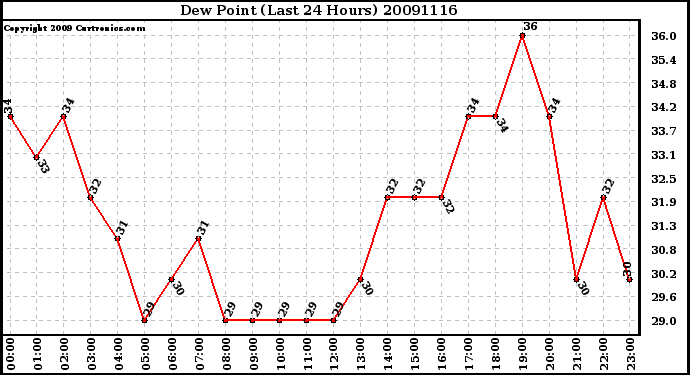 Milwaukee Weather Dew Point (Last 24 Hours)