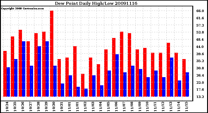 Milwaukee Weather Dew Point Daily High/Low