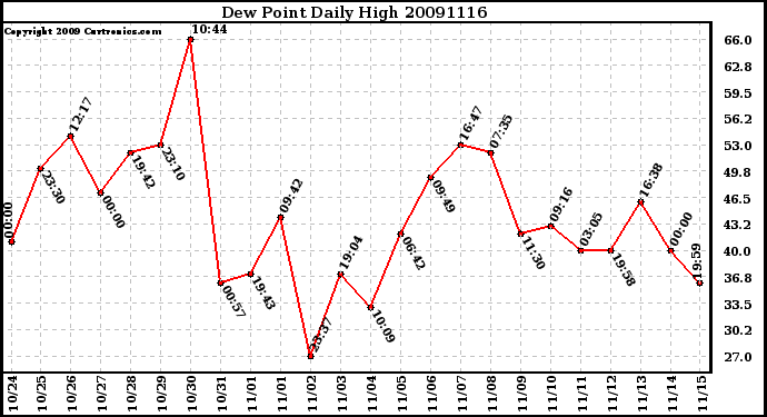 Milwaukee Weather Dew Point Daily High