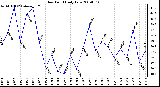 Milwaukee Weather Dew Point Daily Low