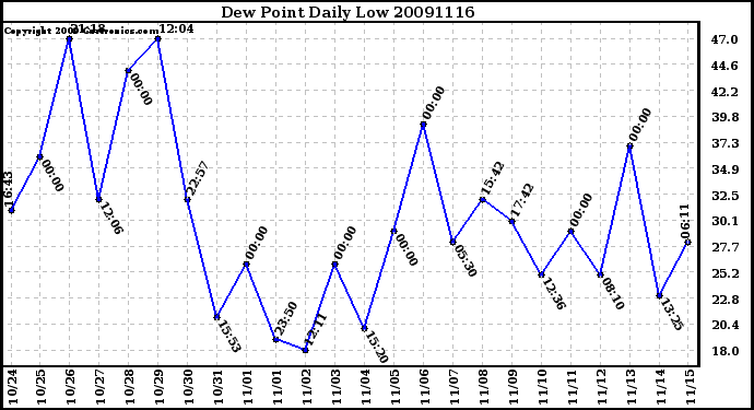 Milwaukee Weather Dew Point Daily Low