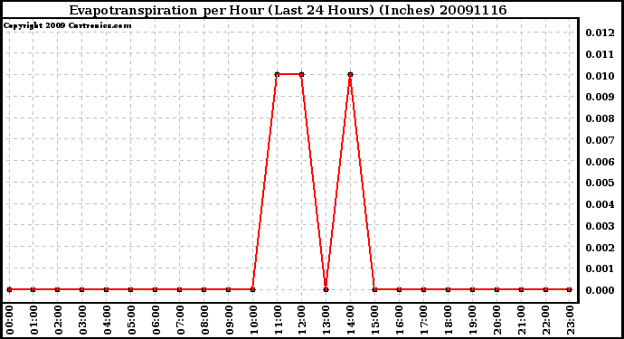 Milwaukee Weather Evapotranspiration per Hour (Last 24 Hours) (Inches)