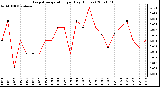 Milwaukee Weather Evapotranspiration per Day (Inches)