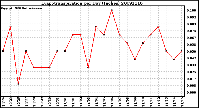 Milwaukee Weather Evapotranspiration per Day (Inches)