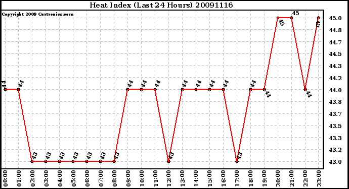 Milwaukee Weather Heat Index (Last 24 Hours)