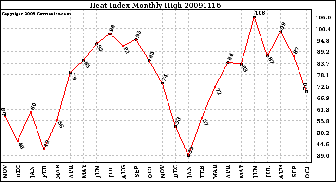 Milwaukee Weather Heat Index Monthly High