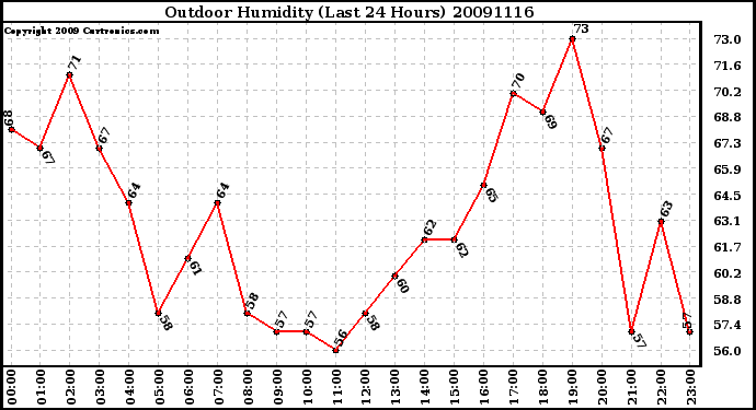 Milwaukee Weather Outdoor Humidity (Last 24 Hours)