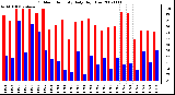 Milwaukee Weather Outdoor Humidity Daily High/Low