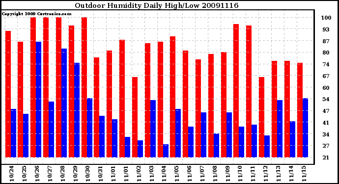 Milwaukee Weather Outdoor Humidity Daily High/Low