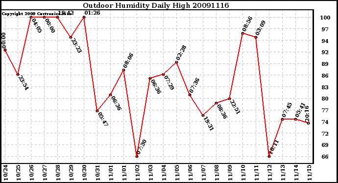 Milwaukee Weather Outdoor Humidity Daily High