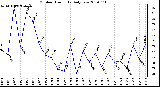 Milwaukee Weather Outdoor Humidity Daily Low