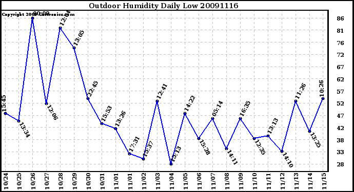 Milwaukee Weather Outdoor Humidity Daily Low