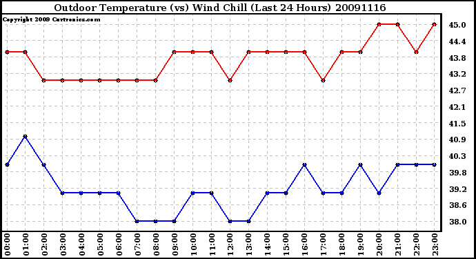 Milwaukee Weather Outdoor Temperature (vs) Wind Chill (Last 24 Hours)