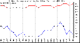 Milwaukee Weather Outdoor Temperature (vs) Dew Point (Last 24 Hours)